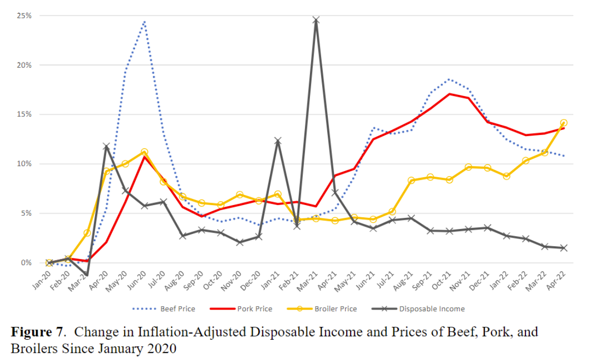 Inflation-Adjusted Disposable Income and Prices of Beef, Pork and Broilers