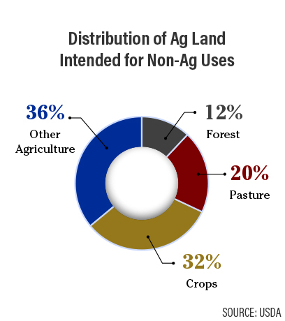 Distribution of Ag Land Intended for Non-Ag Uses