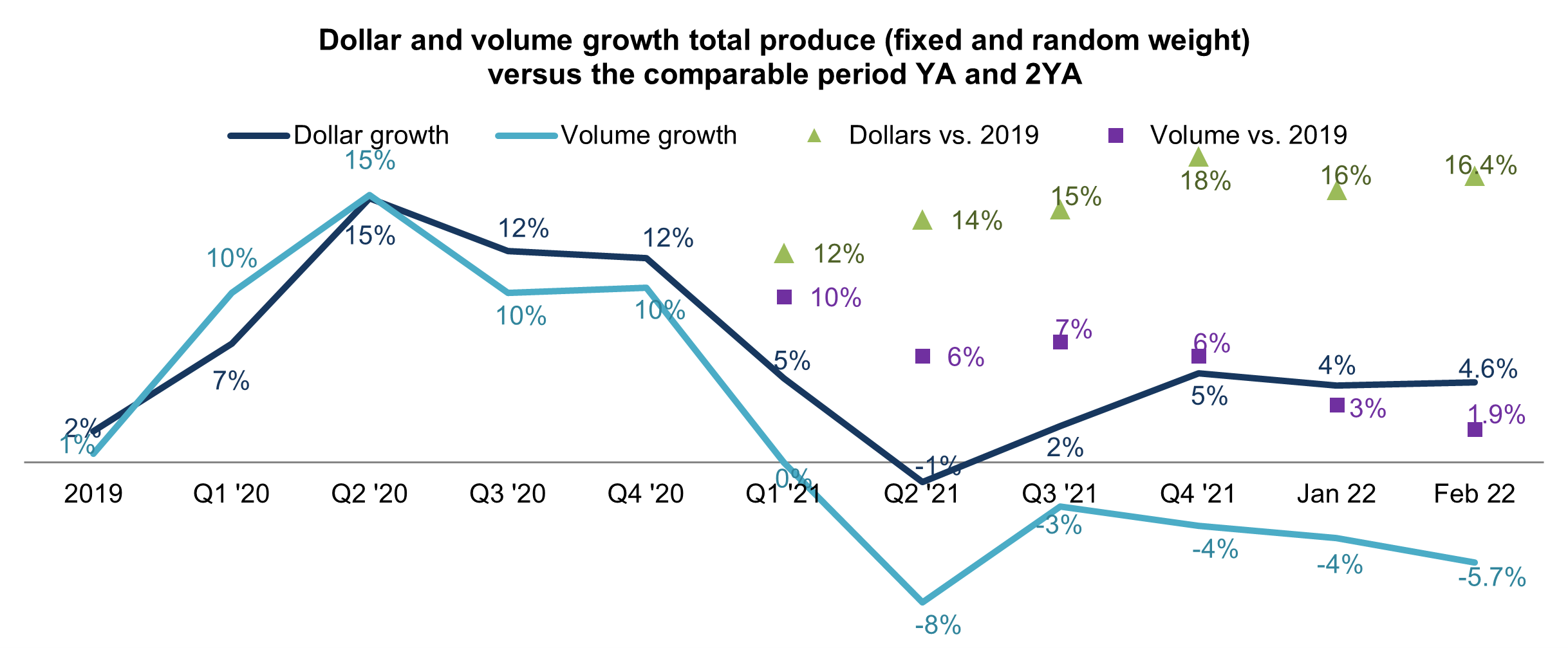 Dollar and Volume Growth Total Produce
