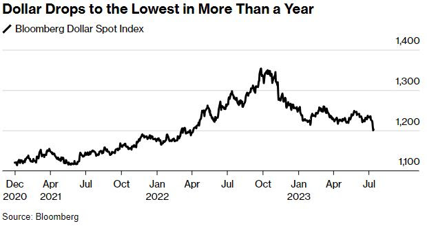 Dollar decline