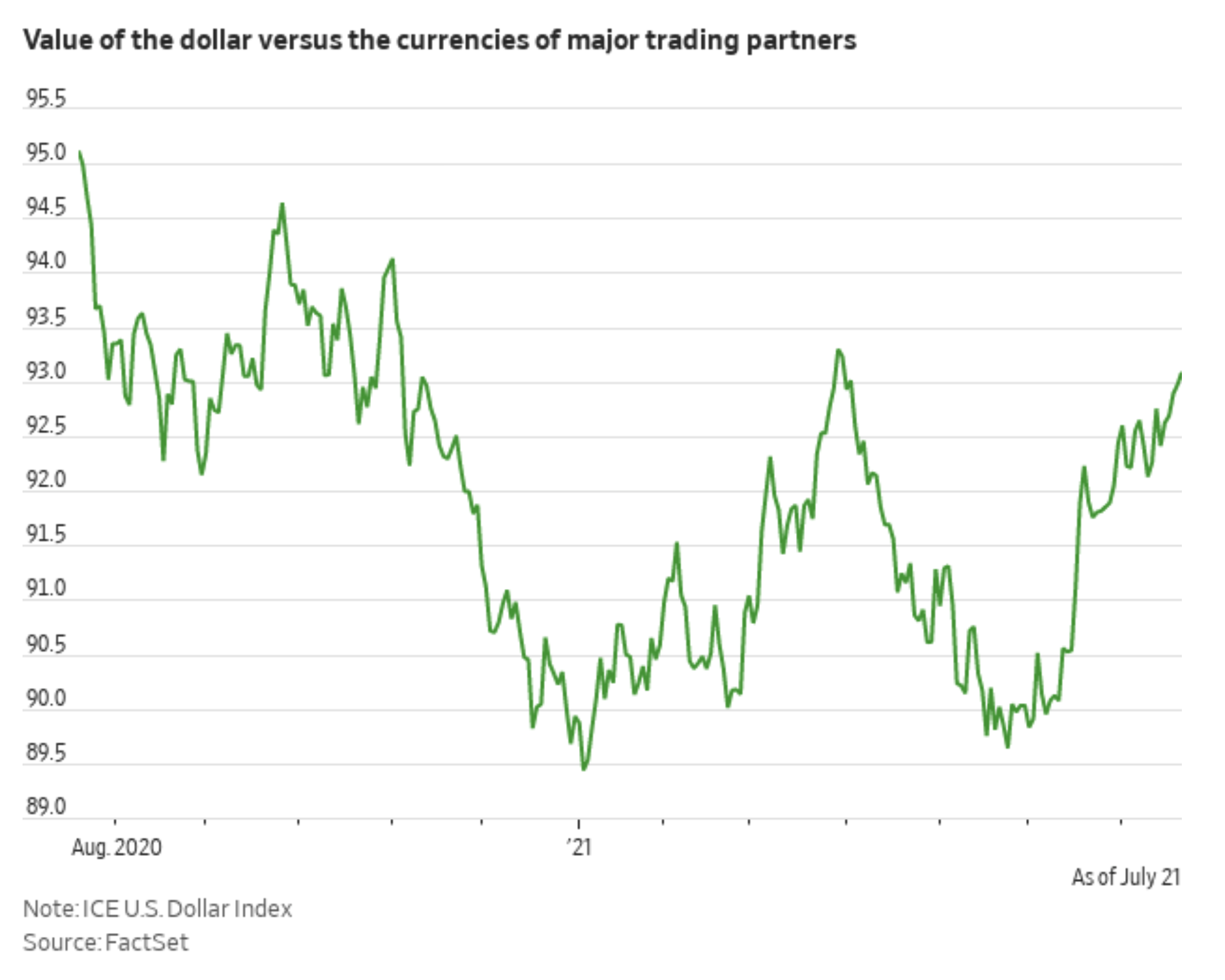 Dollar high