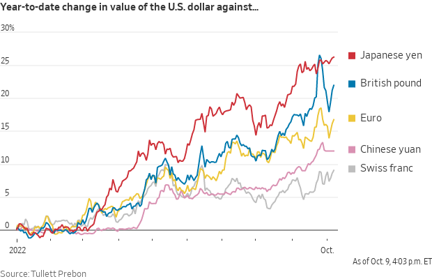 Dollar vs other currencies