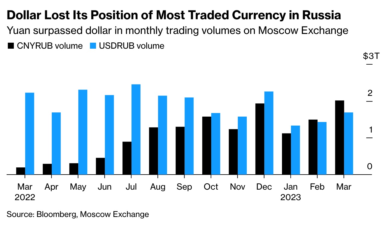 Dollar yuan Russia