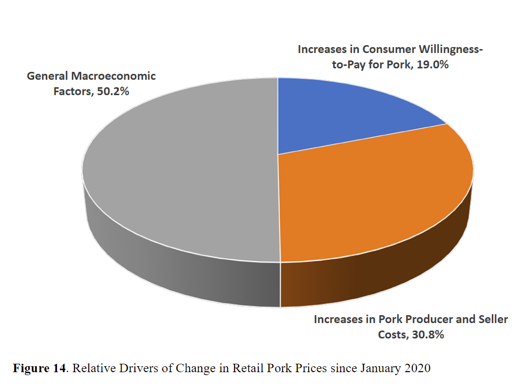 Drivers of Change in Retail Pork Prices