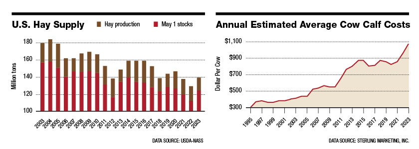 US Hay Supply - Annual Estimated Average Cost