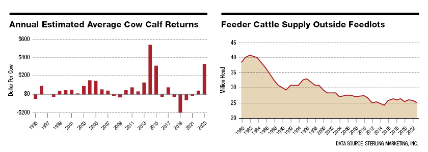 Annual Estimated Average Cow Calf Returns