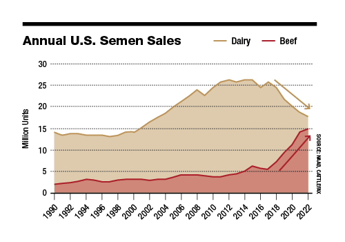 U.S. Annual Semen Sales