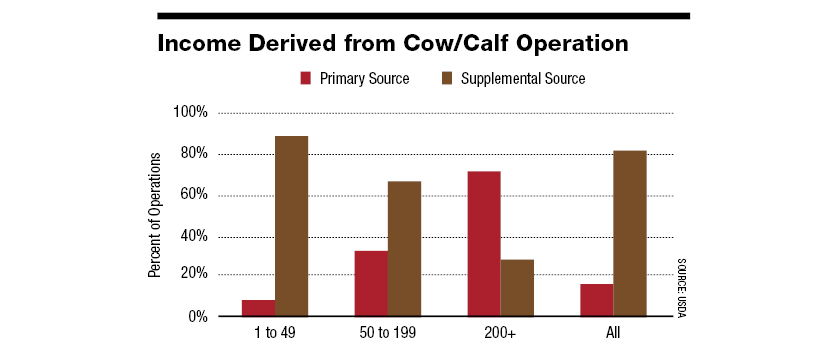 Income Derived from Cow/Calf Operation