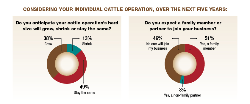 Drovers State of the Beef Industry 2023 Report - Herd Expansion and Family Integration