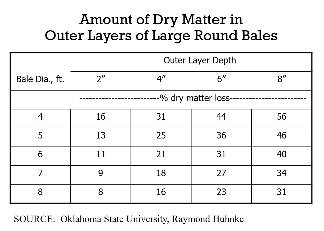 Dry Matter Loss table