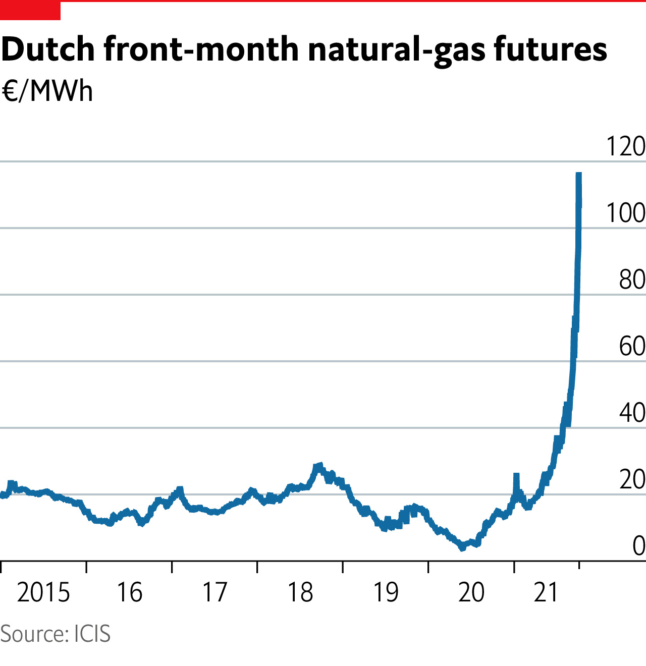 Dutch nat gas prices