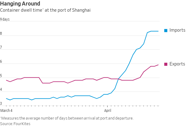 Shanghai imports, exports