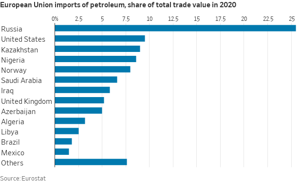 EU petroleum imports