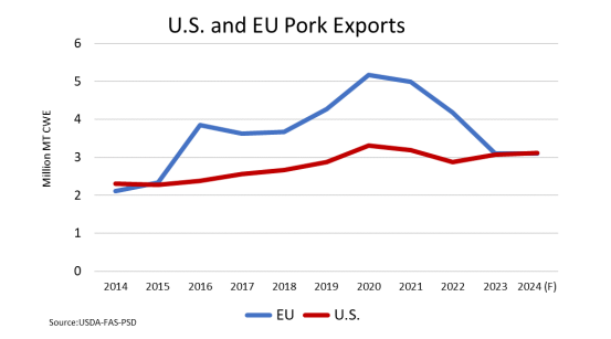 US and EU Pork Exports