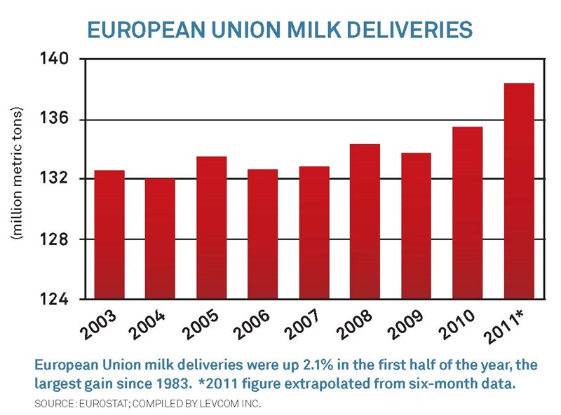 EU milk chart