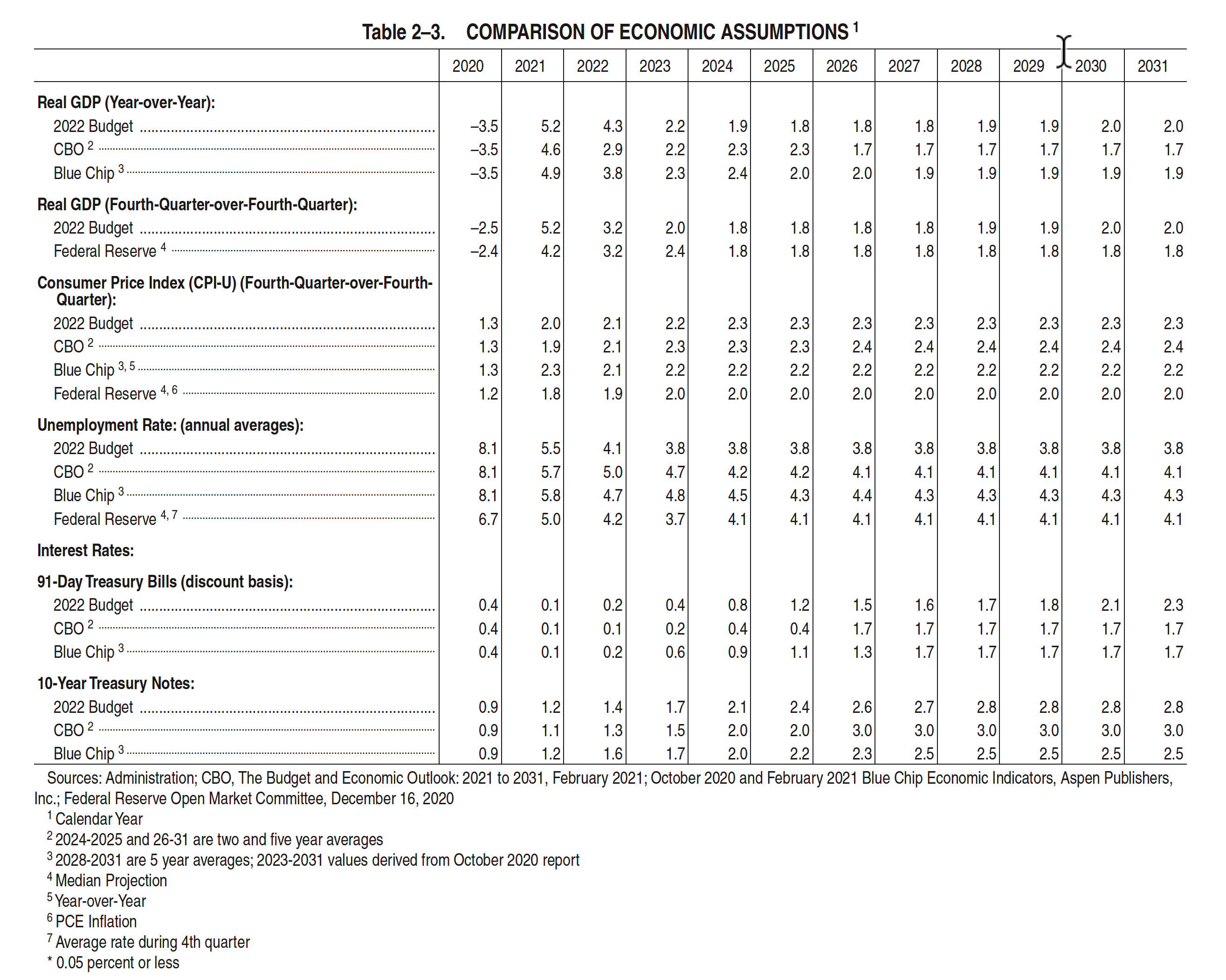 Economic assumptions budget