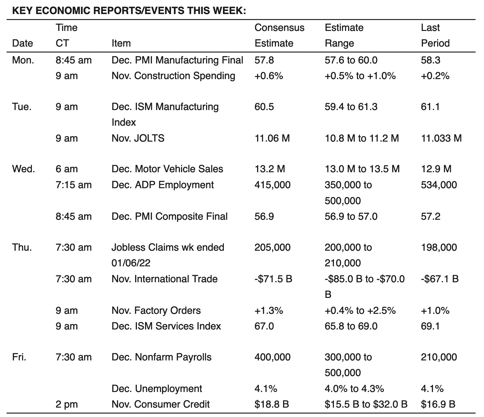 Econ reports week of 010222