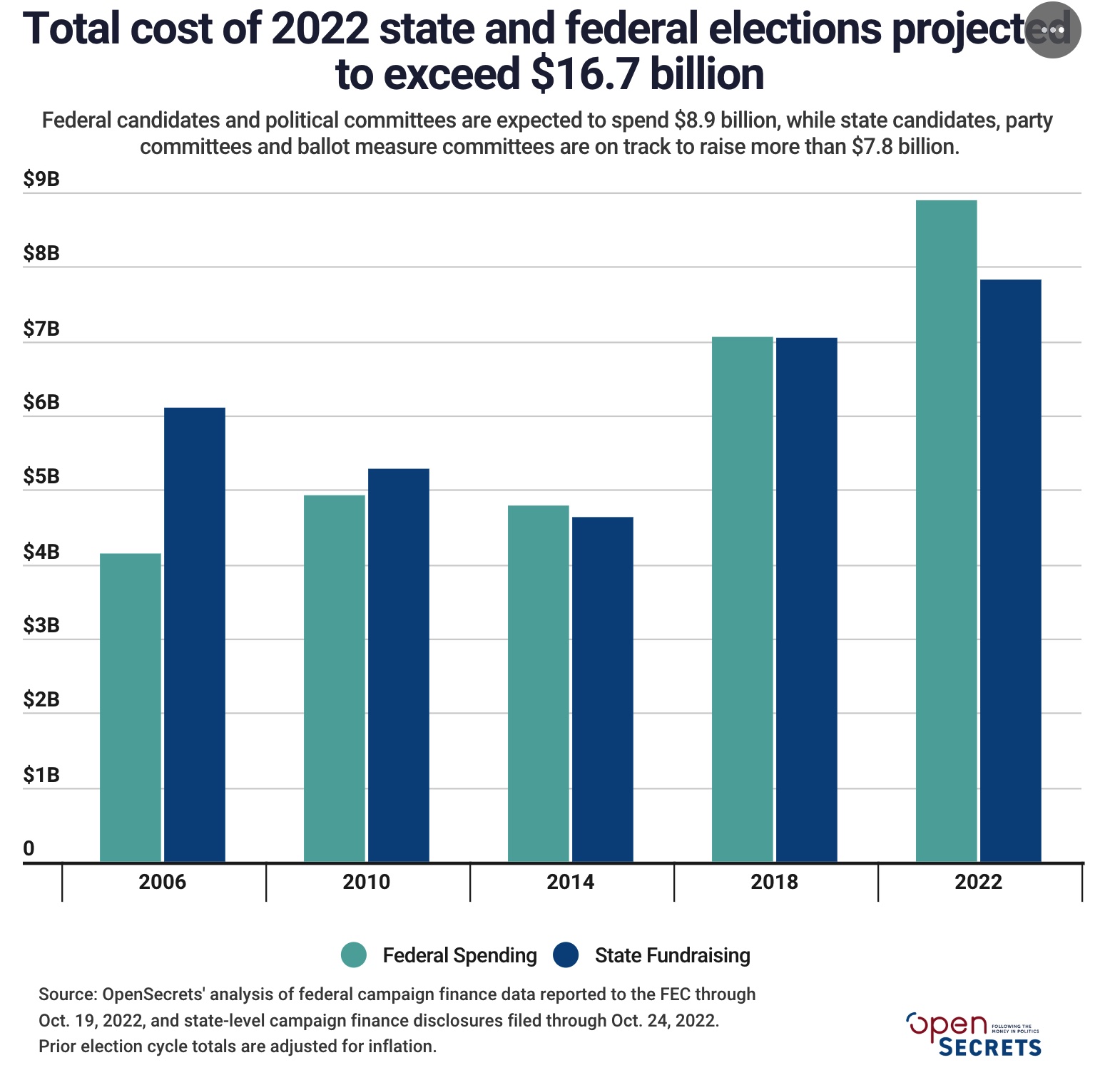 Election spending