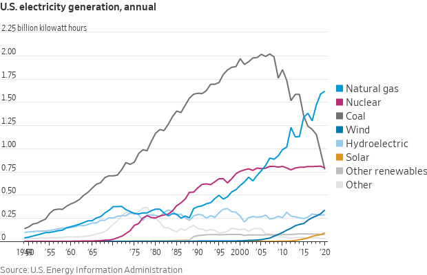 Electricity generation 