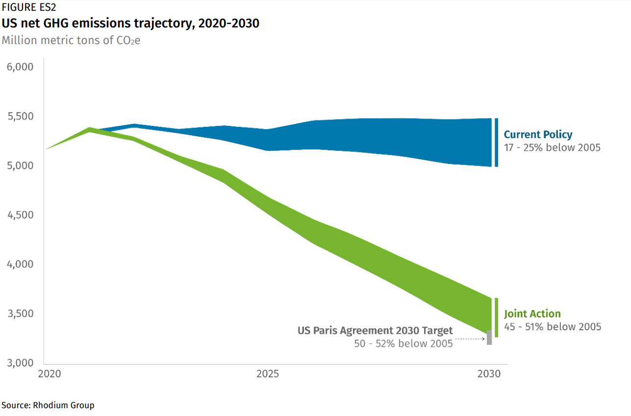 Emissions net gap 
