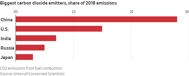 China emissions