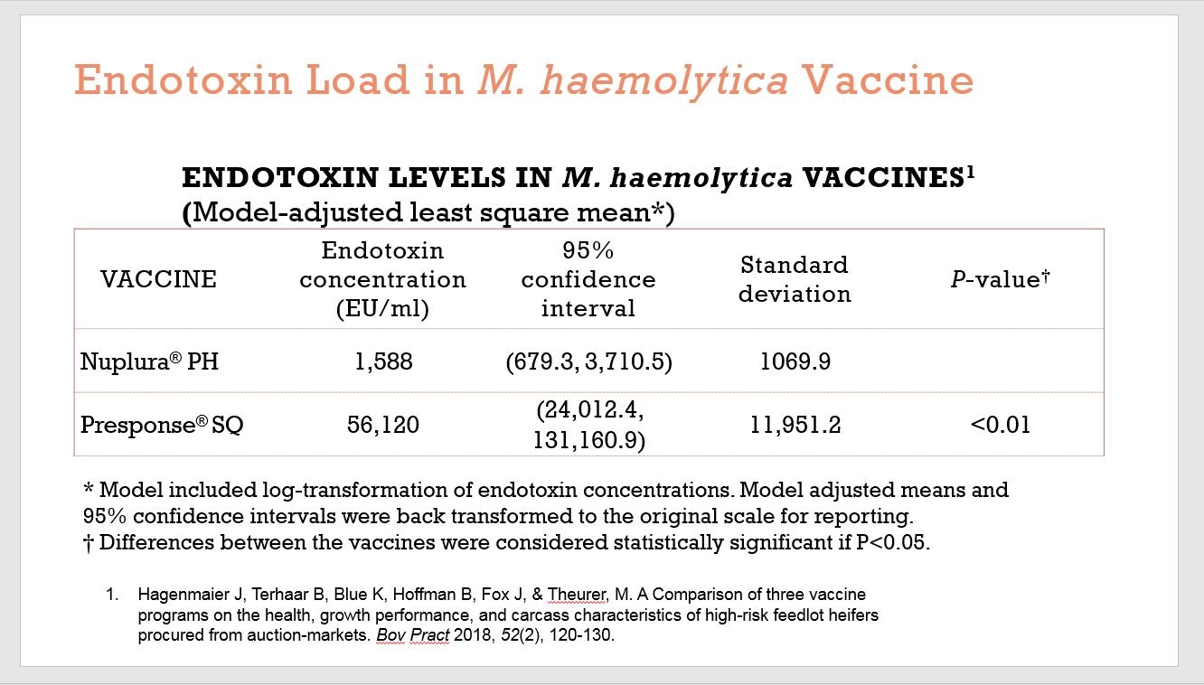 Endotoxin Load