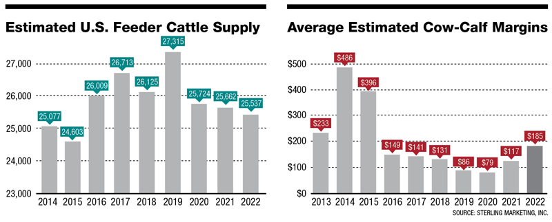 Estimated US Feeder Cattle Supply and Average Estimated CowCalf Margins