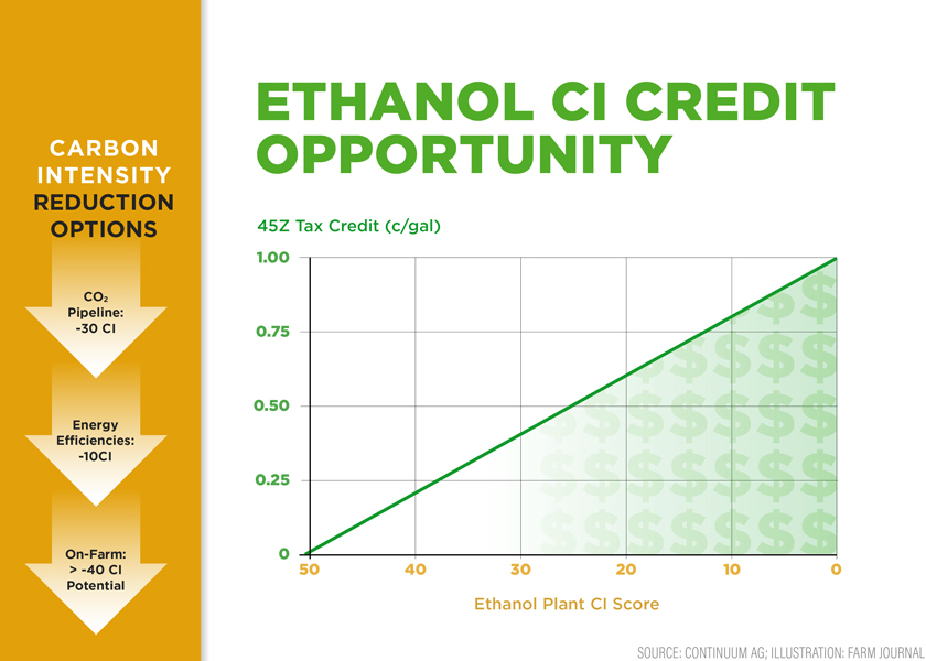 Ethanol Plant Carbon Intensity