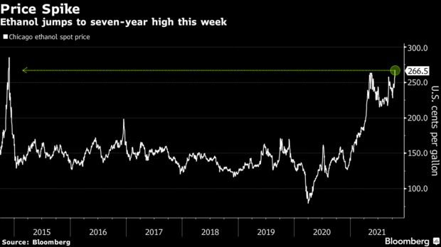 Ethanol price spike