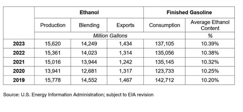 Ethanol rate