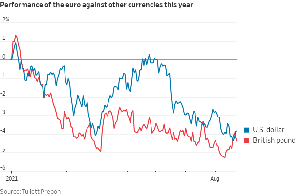 Euro vs dollar