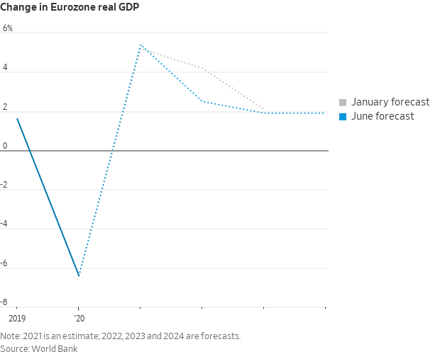 Europe GDP