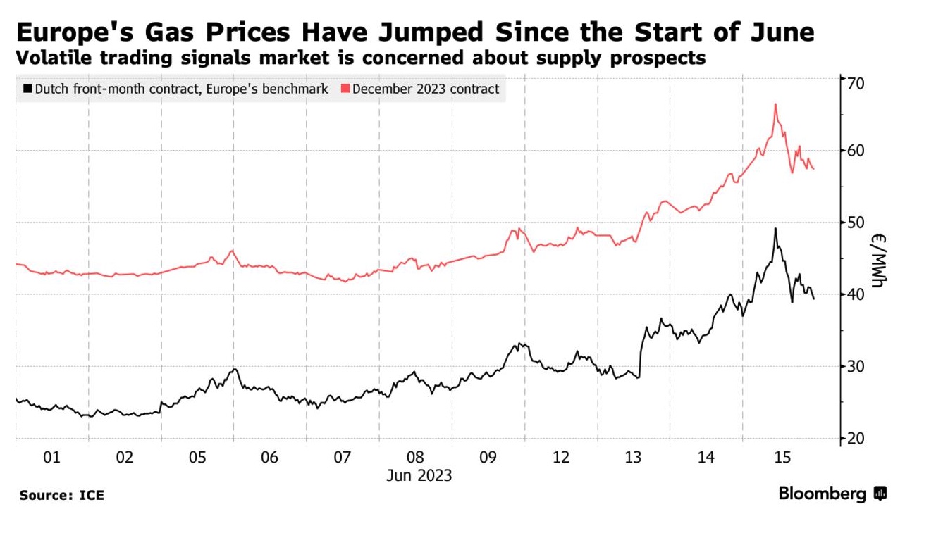 Europe gas prices