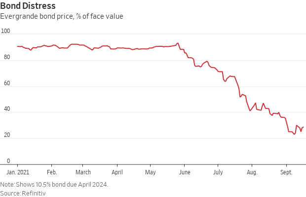 Evergrande debt