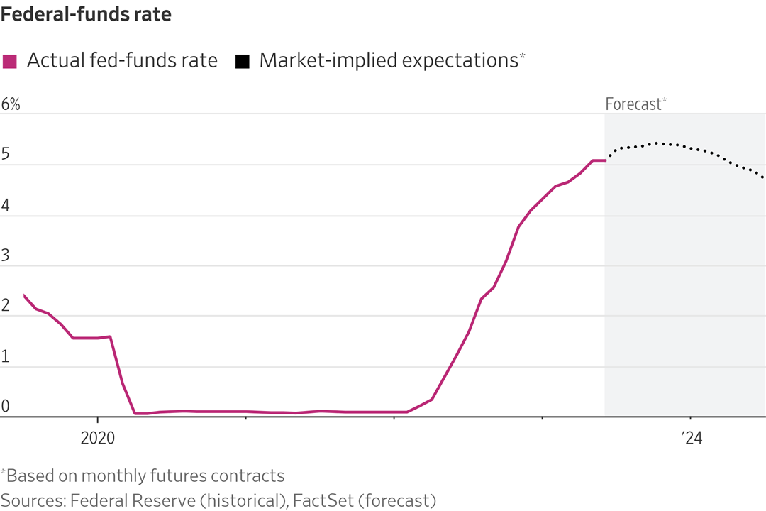 Awaiting Federal Reserve's Decision On Interest Rates And Strategy ...