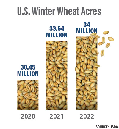 U.S. Wheat Acres
