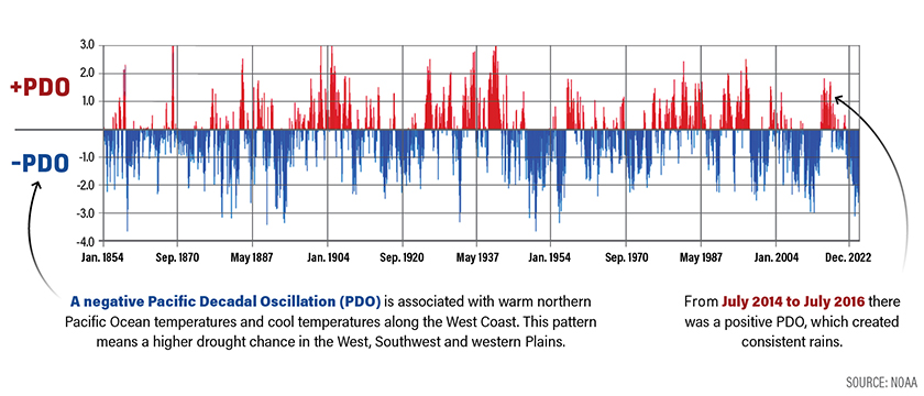 Historical Cool Warm PDO