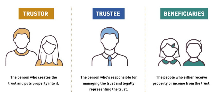 three parties in a trust