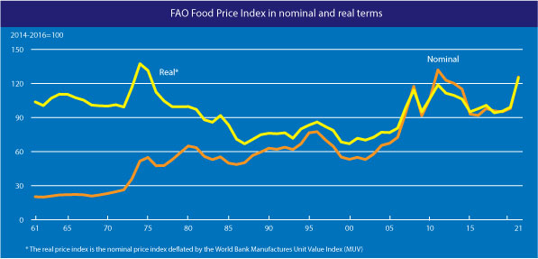 FAO prices