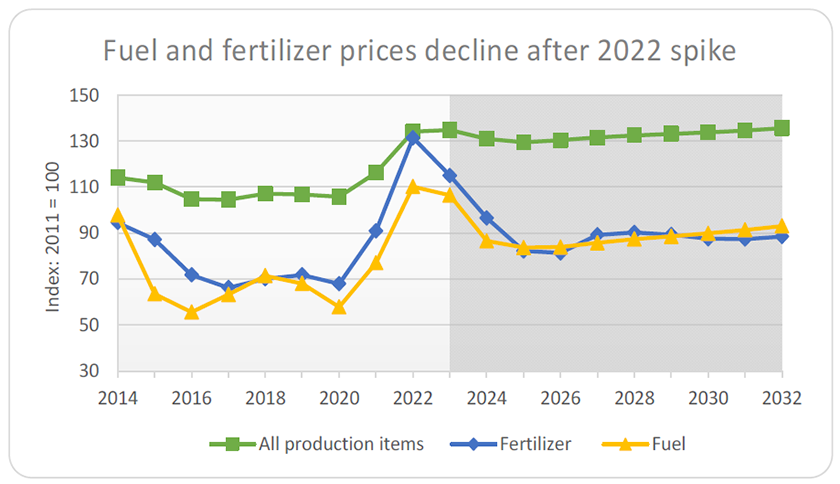 FAPRI - fertilizer and fuel
