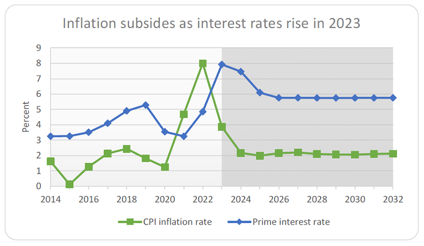 FAPRI - inflation