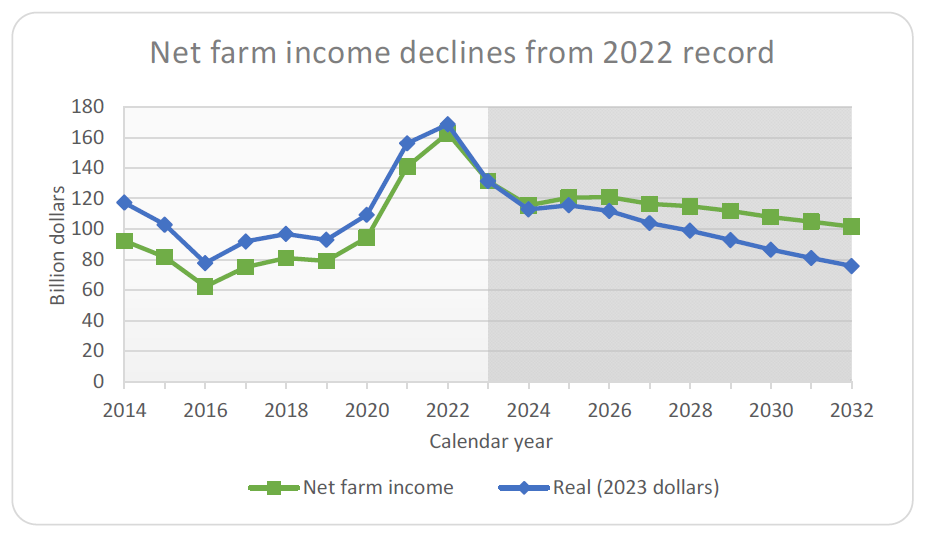 FAPRI - net farm income