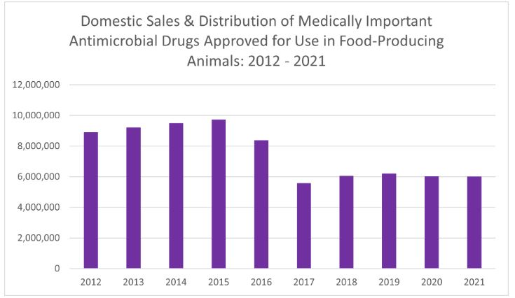 FDA 2021 Antimicrobial Sales Report