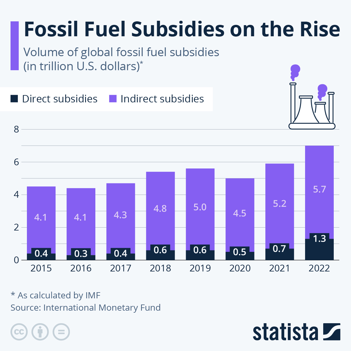 Fuel subsidies