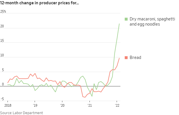 Food inflation 
