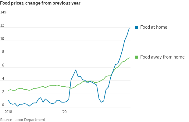 Food price increases