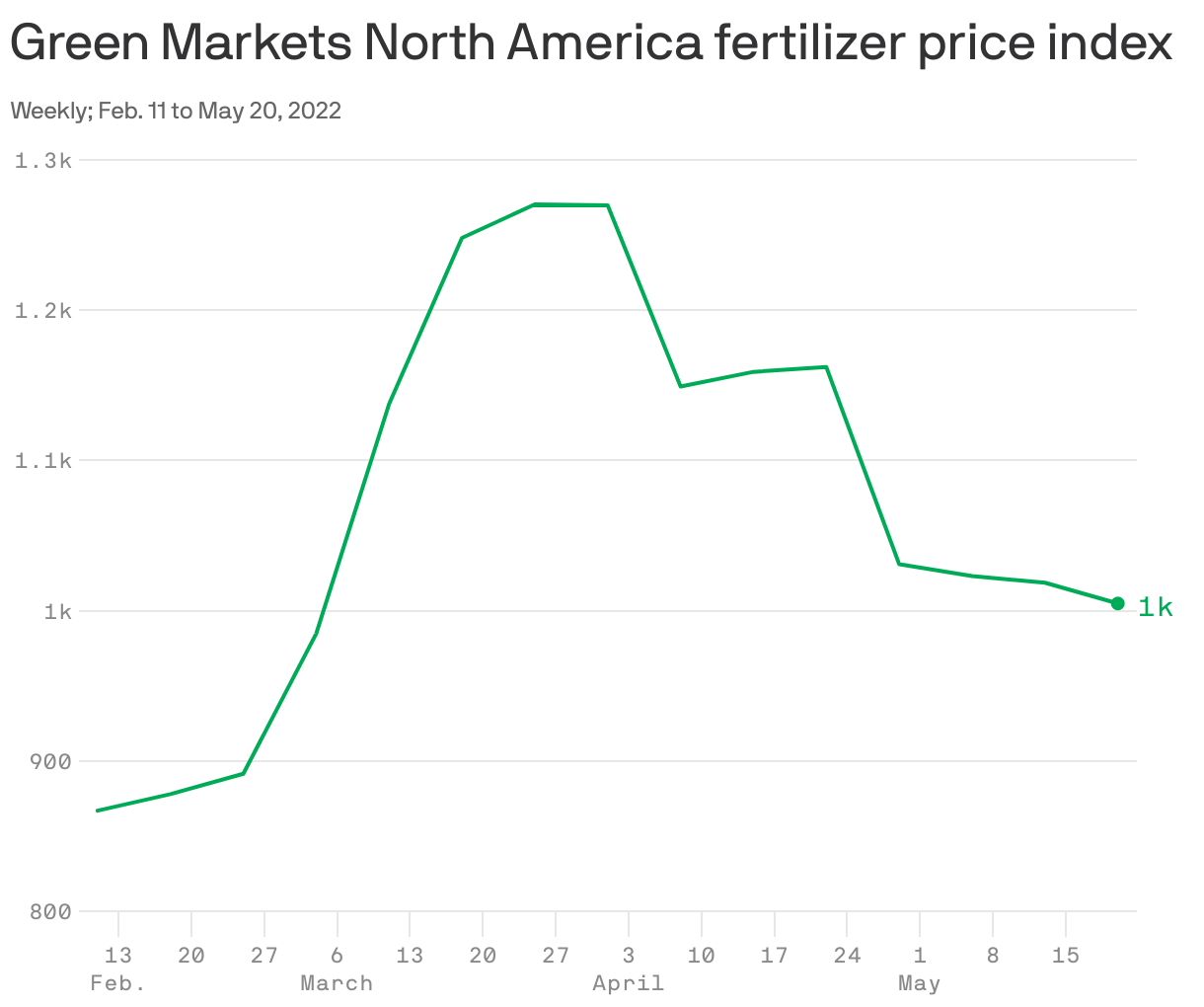 Fertilizer prices