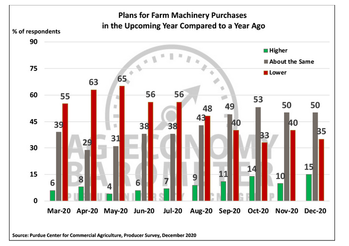 Farm Machinery Purchases