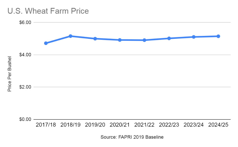 U.S. Farm Wheat Prices