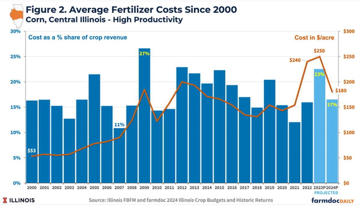 FarmDoc Seed Costs